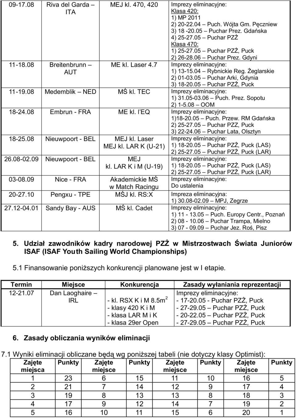 08 OOM 18-24.08 Embrun - FRA ME kl. l EQ 1)18-20.05 Puch. Przew. RM Gdańska 2) 25-27.05 Puchar PZZ, Puck 3) 22-24.06 Puchar Lata, Olsztyn 18-25.08 Nieuwpoort - BEL MEJ kl. Laser MEJ kl.