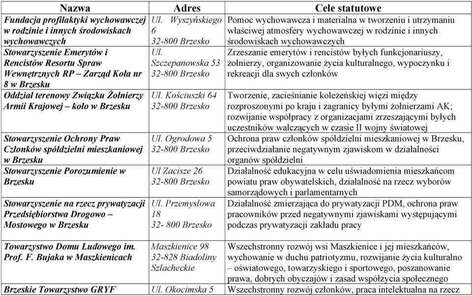 Koła nr 8 w Brzesku Oddział terenowy Związku Żołnierzy Armii Krajowej koło w Brzesku Stowarzyszenie Ochrony Praw Członków spółdzielni mieszkaniowej w Brzesku Stowarzyszenie Porozumienie w Brzesku