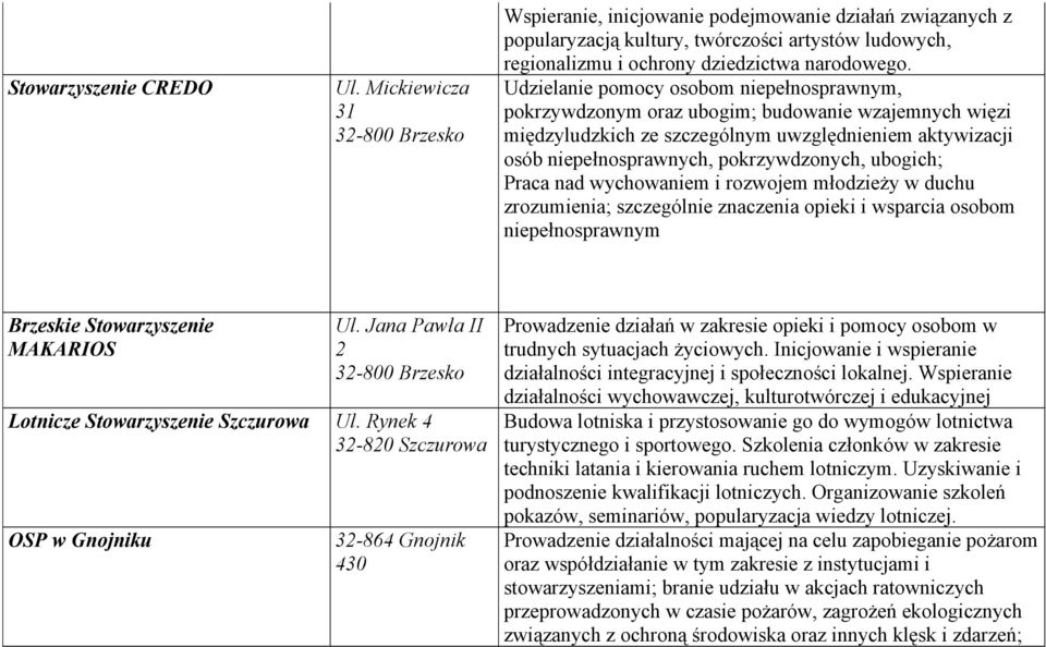 ubogich; Praca nad wychowaniem i rozwojem młodzieży w duchu zrozumienia; szczególnie znaczenia opieki i wsparcia osobom niepełnosprawnym Brzeskie Stowarzyszenie MAKARIOS Ul.