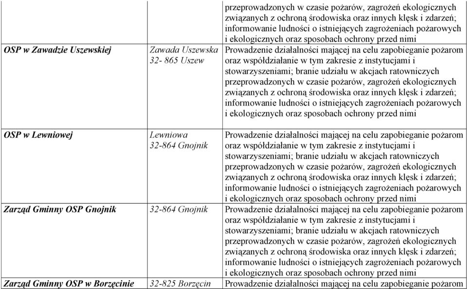 Gnojnik Zarząd Gminny OSP Gnojnik 32-864