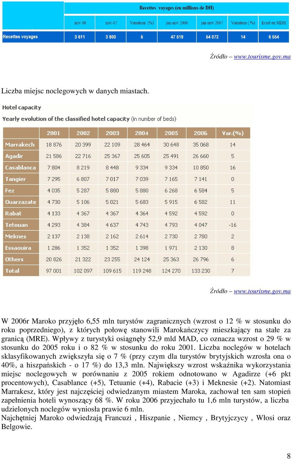 Wpływy z turystyki osiągnęły 52,9 mld MAD, co oznacza wzrost o 29 % w stosunku do 2005 roku i o 82 % w stosunku do roku 2001.