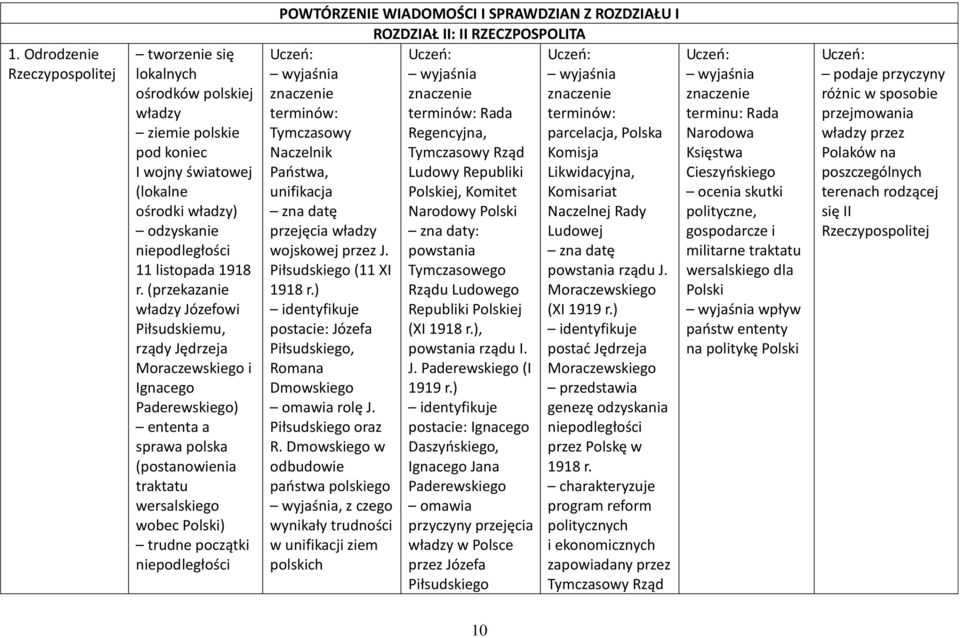 niepodległości POWTÓRZENIE WIADOMOŚCI I SPRAWDZIAN Z ROZDZIAŁU I ROZDZIAŁ II: II RZECZPOSPOLITA Rada terminu: Rada Tymczasowy Regencyjna, parcelacja, Polska Narodowa Naczelnik Tymczasowy Rząd Komisja