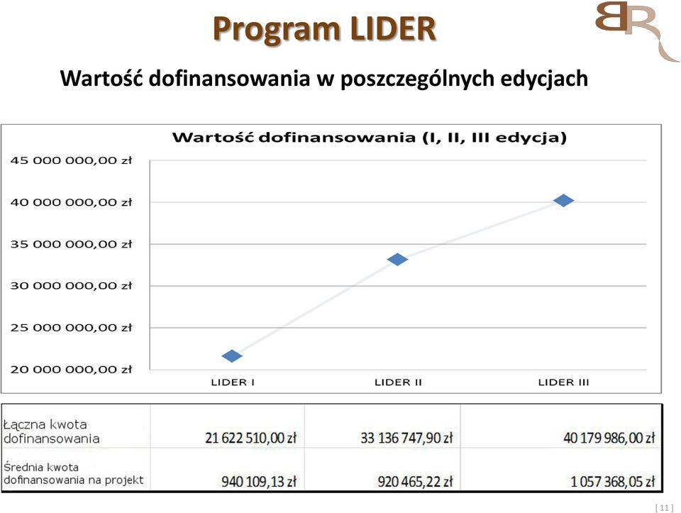 dofinansowania w