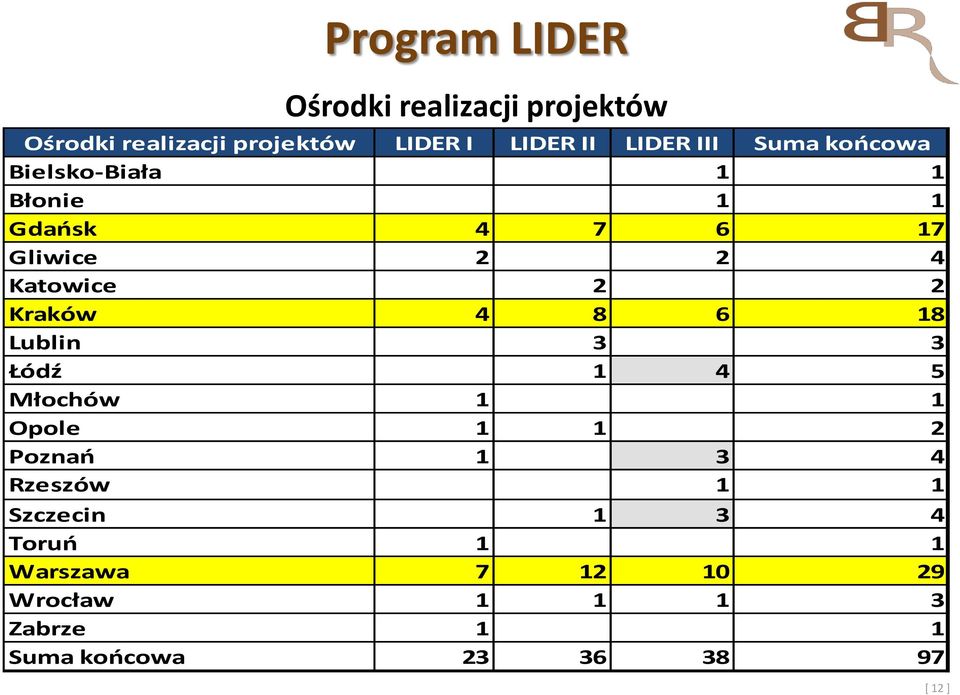 2 Kraków 4 8 6 18 Lublin 3 3 Łódź 1 4 5 Młochów 1 1 Opole 1 1 2 Poznań 1 3 4 Rzeszów 1 1