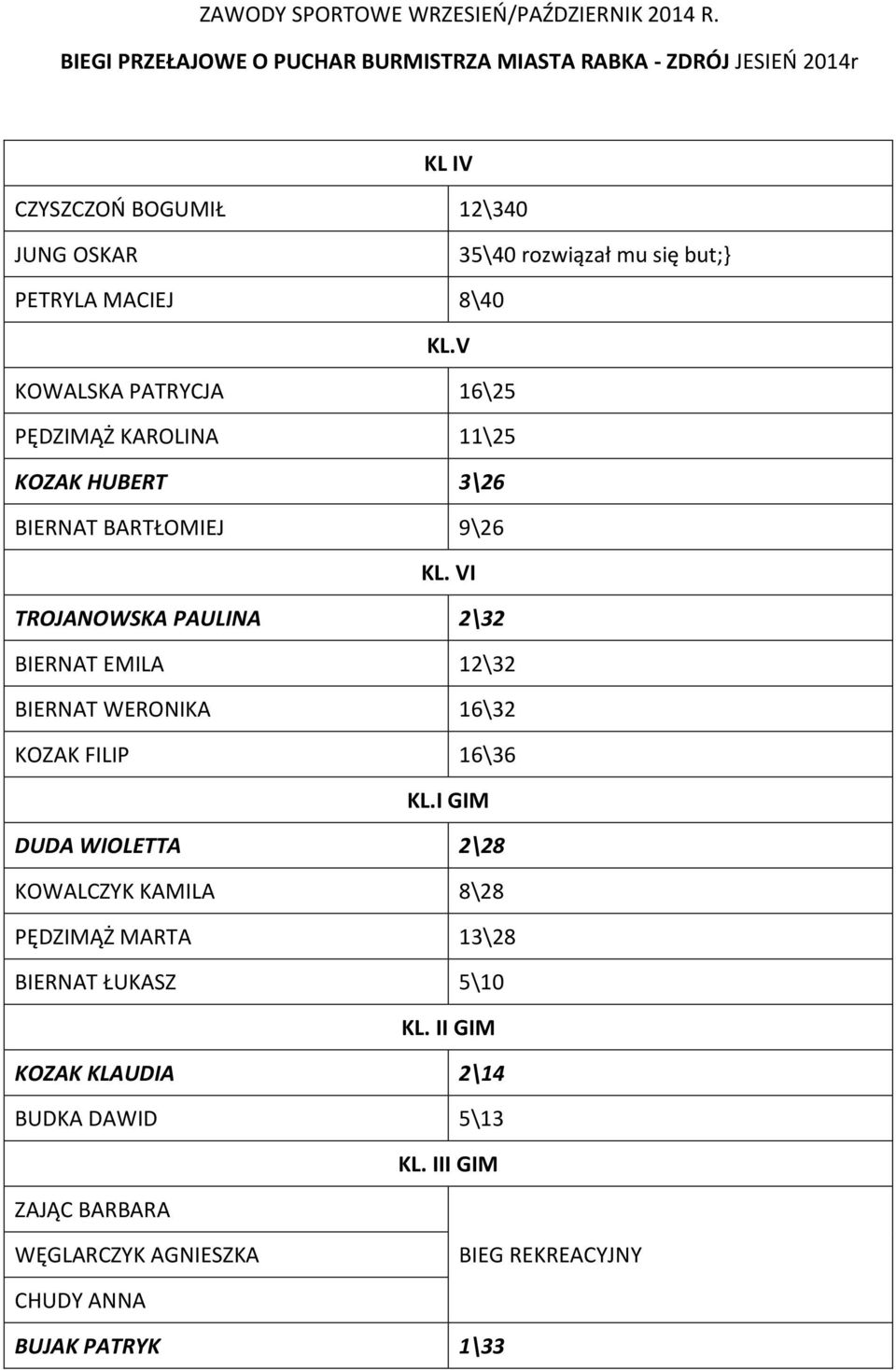 8\40 KL.V KOWALSKA PATRYCJA 16\25 PĘDZIMĄŻ KAROLINA 11\25 KOZAK HUBERT 3\26 BIERNAT BARTŁOMIEJ 9\26 KL.