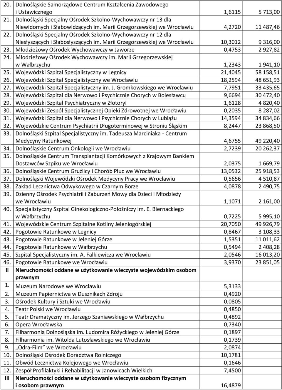 Marii Grzegorzewskiej we Wrocławiu 10,3012 9 316,00 23. Młodzieżowy Ośrodek Wychowawczy w Jaworze 0,4753 2 927,82 24. Młodzieżowy Ośrodek Wychowawczy im.