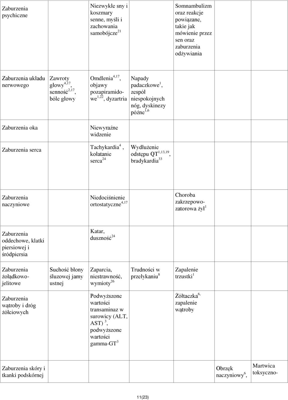 późne 1,6 Zaburzenia serca Tachykardia 4, kołatanie serca 24 Wydłużenie odstępu QT 1,13,19, bradykardia 33 Zaburzenia naczyniowe Niedociśnienie ortostatyczne 4,17 Choroba zakrzepowozatorowa żył 1