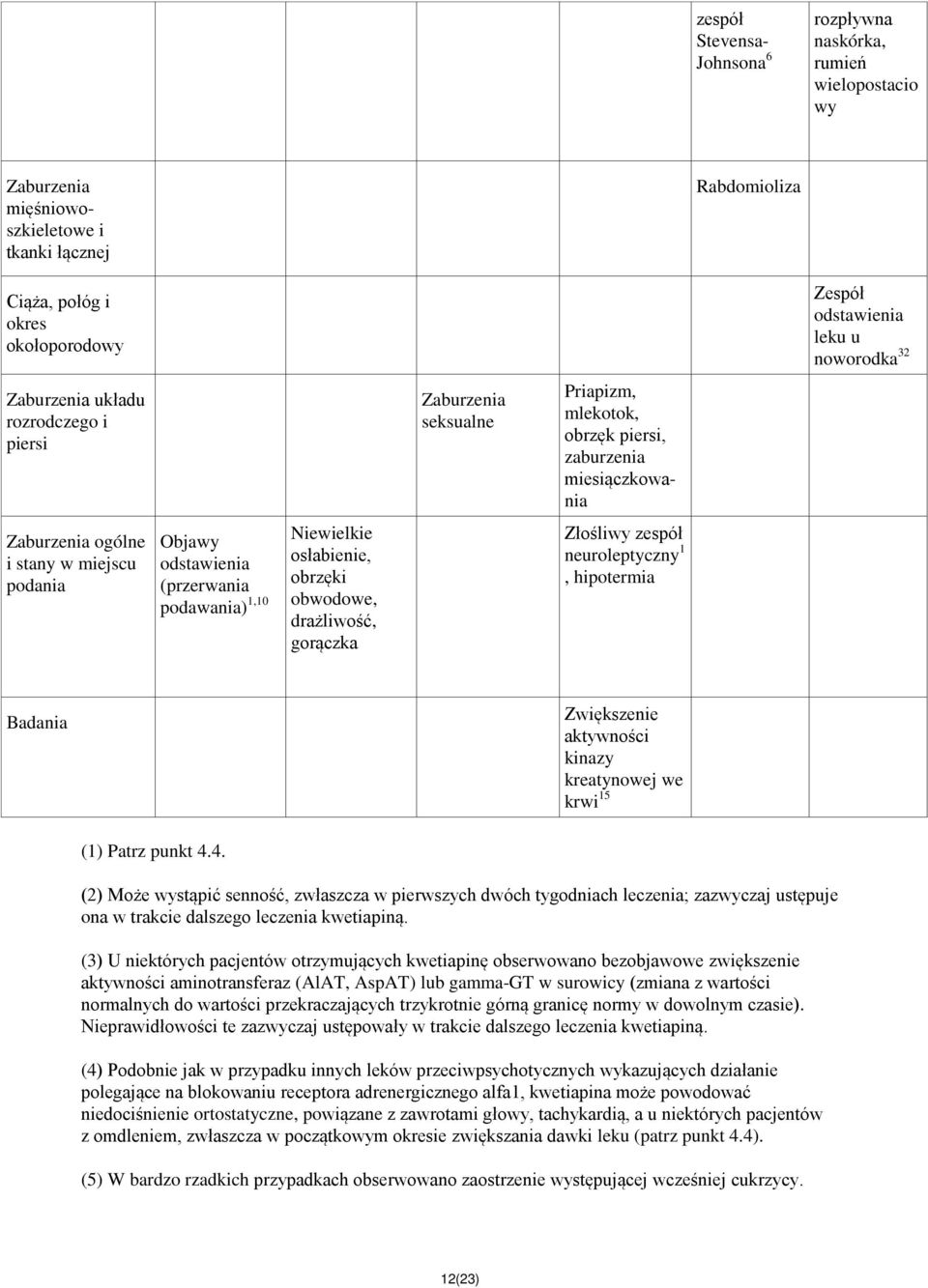 (przerwania podawania) 1,10 Niewielkie osłabienie, obrzęki obwodowe, drażliwość, gorączka Złośliwy zespół neuroleptyczny 1, hipotermia Badania Zwiększenie aktywności kinazy kreatynowej we krwi 15 (1)