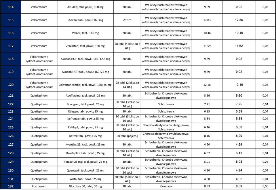 powl.; 160+25 9,89 9,92 0,03 120 Valsartanum + Zelvartancombo; tabl. powl.; 160+25 (2 blist.po 14 12,16 12,19 0,03 121 Quetiapinum ApoTiapina; tabl. powl.; 25 30 tabl. 122 Quetiapinum Bonogren; tabl.