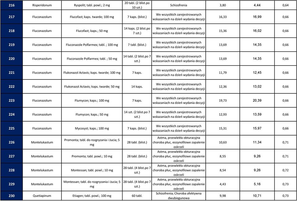 po 7 13,69 14,35 0,66 221 Fluconazolum Flukonazol Actavis; kaps. twarde; 100 7 kaps. 222 Fluconazolum Flukonazol Actavis; kaps. twarde; 50 14 kaps. 223 Fluconazolum Flumycon; kaps.; 100 7 kaps. 11,79 12,45 0,66 12,36 13,02 0,66 19,73 20,39 0,66 224 Fluconazolum Flumycon; kaps.