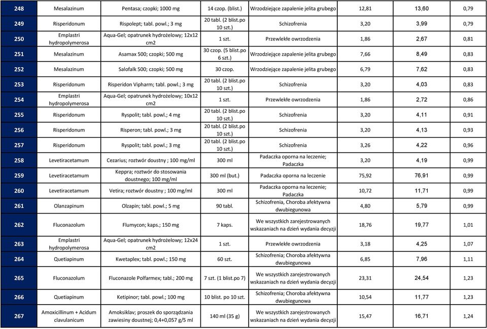 (5 blist.po 6 Wrzodziejące zapalenie jelita grubego 7,66 8,49 0,83 252 Mesalazinum Salofalk 500; czopki; 500 30 czop.