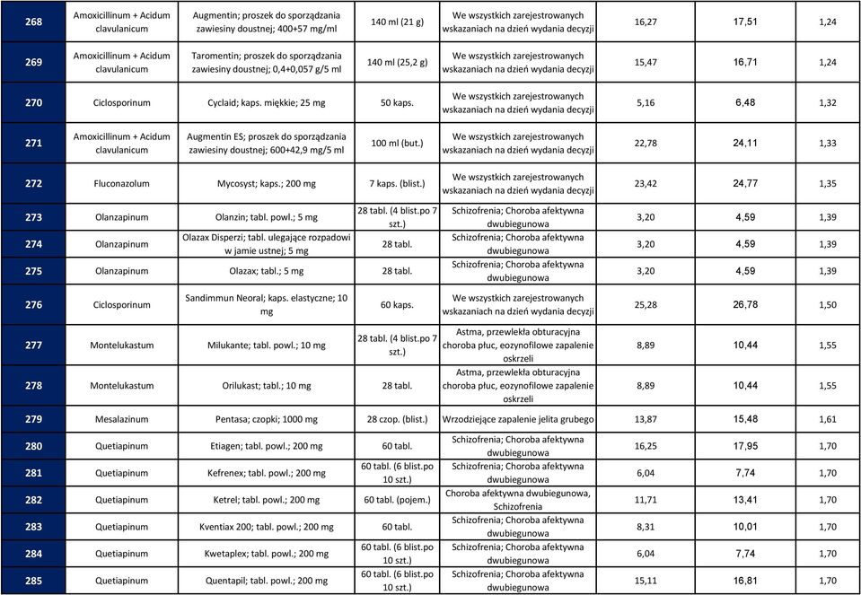 5,16 6,48 1,32 271 Amoxicillinum + Acidum clavulanicum Augmentin ES; proszek do sporządzania zawiesiny doustnej; 600+42,9 /5 ml 100 ml (but.) 22,78 24,11 1,33 272 Fluconazolum Mycosyst; kaps.