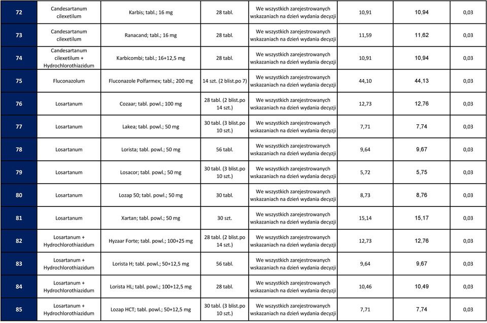 po 14 12,73 12,76 0,03 77 Losartanum Lakea; tabl. powl.; 50 7,71 7,74 0,03 78 Losartanum Lorista; tabl. powl.; 50 56 tabl. 9,64 9,67 0,03 79 Losartanum Losacor; tabl. powl.; 50 5,72 5,75 0,03 80 Losartanum Lozap 50; tabl.