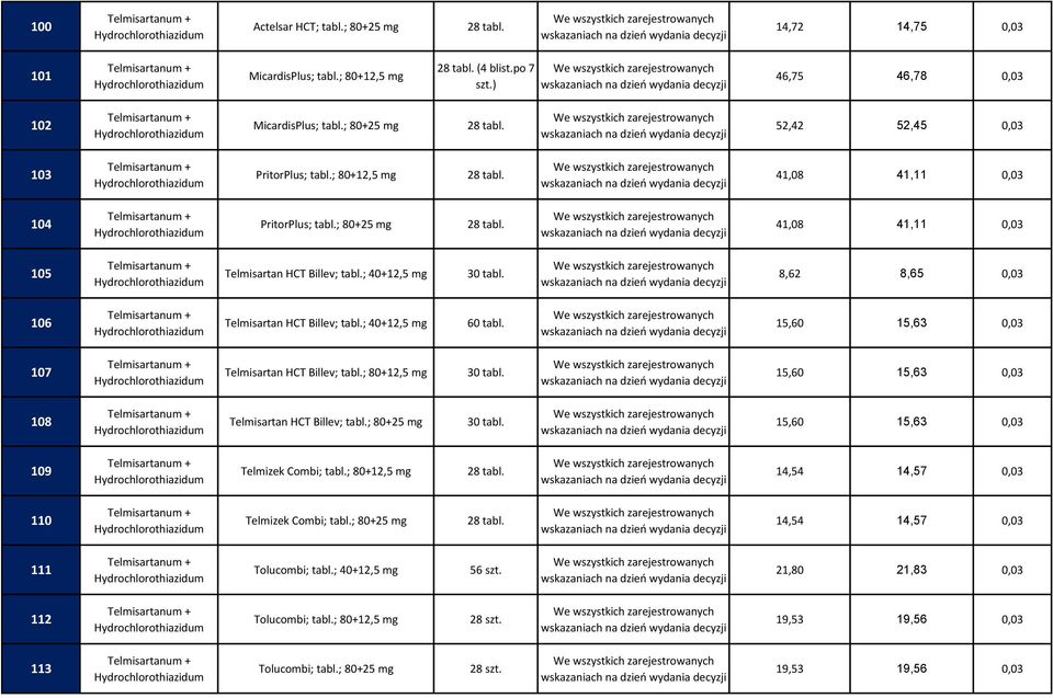 15,60 15,63 0,03 107 Telmisartan HCT Billev; tabl.; 80+12,5 30 tabl. 15,60 15,63 0,03 108 Telmisartan HCT Billev; tabl.; 80+25 30 tabl. 15,60 15,63 0,03 109 Telmizek Combi; tabl.