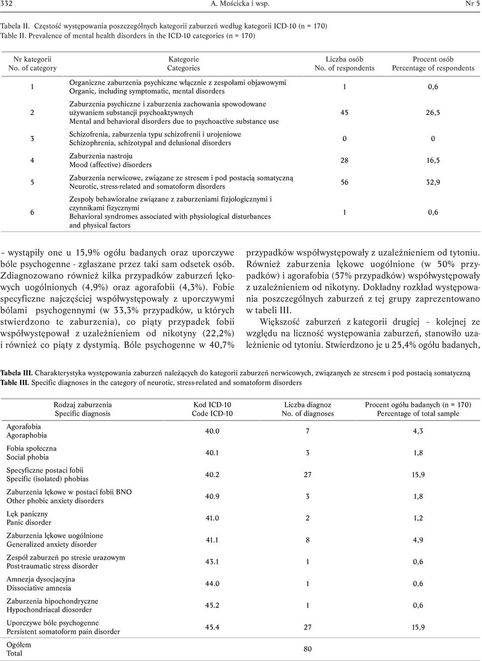 of category 1 2 3 4 5 6 Kategorie Categories Organiczne zaburzenia psychiczne włącznie z zespołami objawowymi Organic, including symptomatic, mental disorders Zaburzenia psychiczne i zaburzenia