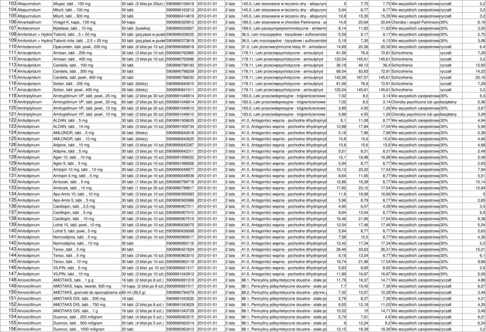 5909990163212 2012-01-01 2 lata 145.0, Leki stosowane w leczeniu dny - allopurynol 5,94 8,77 8,77 We wszystkich zarejestrowanych ryczałt wskazaniach na dzie 3,2 105 Allopurinolum Milurit, tabl.