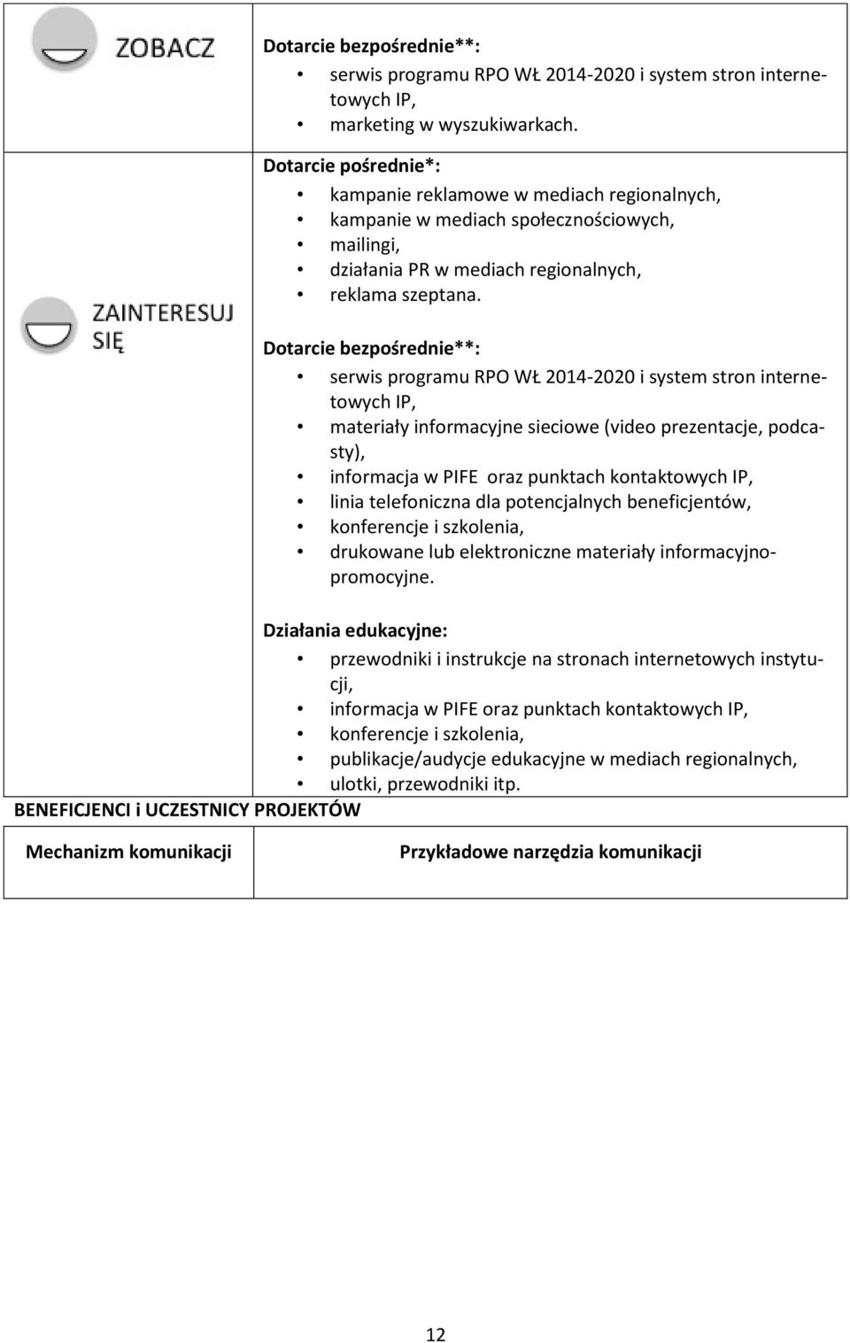 Dotarcie bezpośrednie**: serwis programu RPO WŁ 2014-2020 i system stron internetowych IP, materiały informacyjne sieciowe (video prezentacje, podcasty), informacja w PIFE oraz punktach kontaktowych