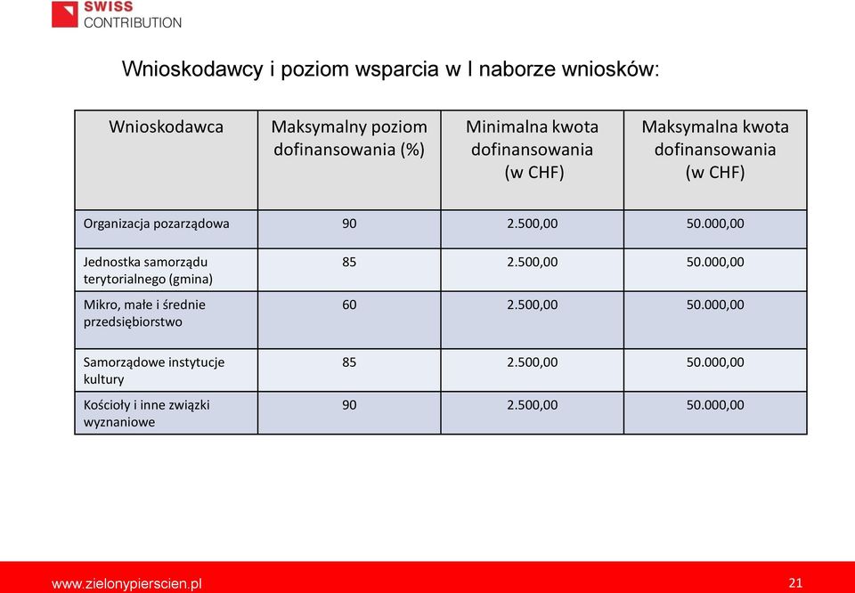 000,00 Jednostka samorządu terytorialnego (gmina) Mikro, małe i średnie przedsiębiorstwo Samorządowe instytucje kultury