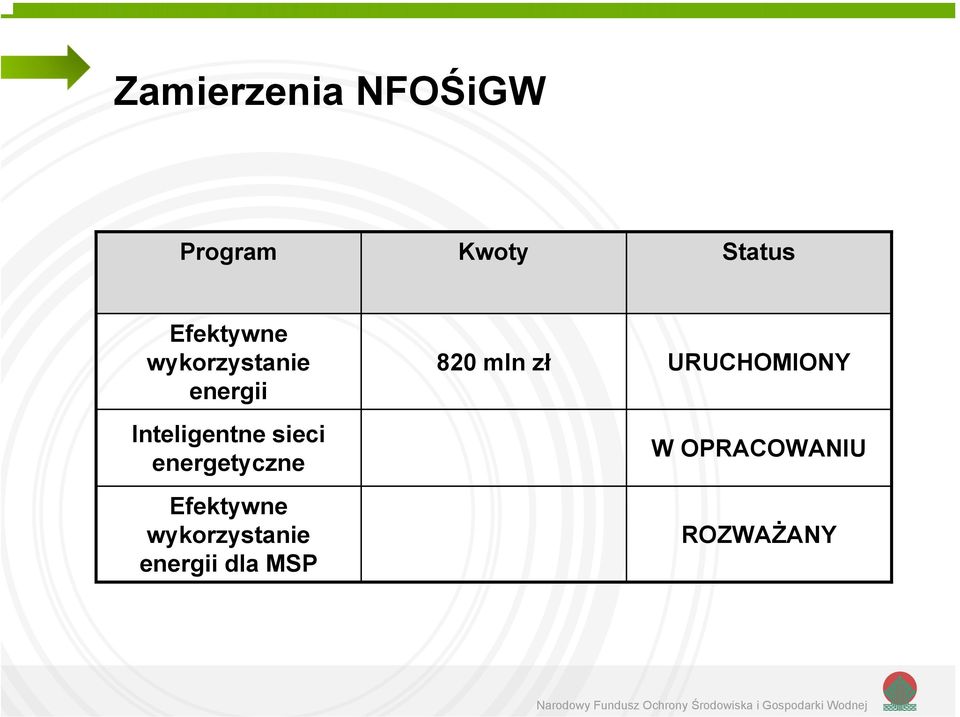 sieci energetyczne Efektywne wykorzystanie