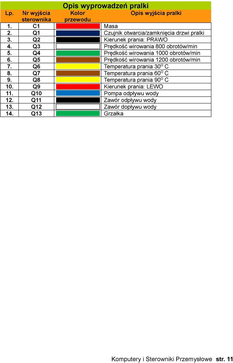Q4 Prędkość wirowania 1000 obrotów/min 6. Q5 Prędkość wirowania 1200 obrotów/min 7. Q6 Temperatura prania 30 O C 8.