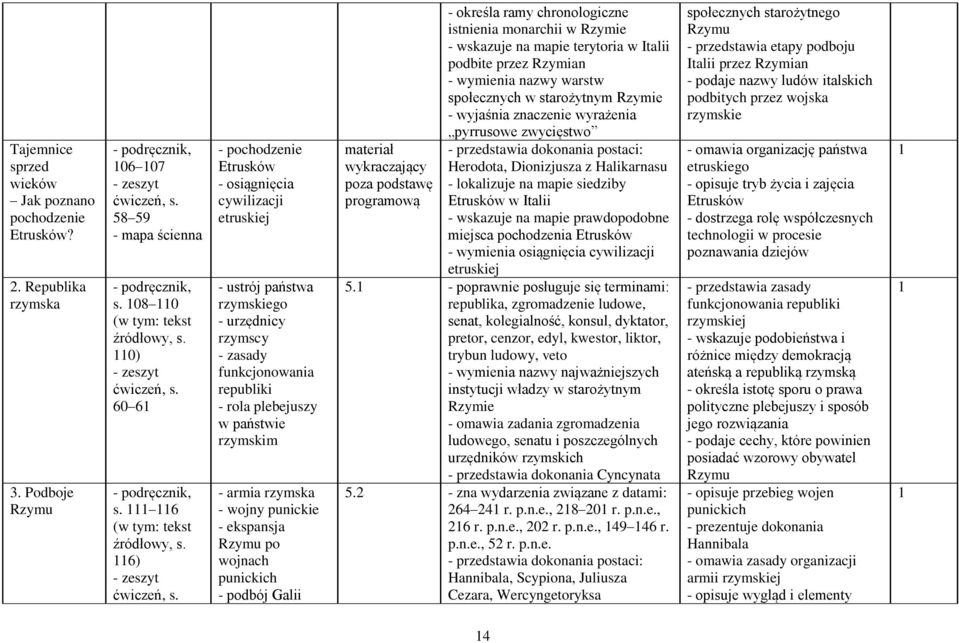 - wojny punickie - ekspansja Rzymu po wojnach punickich - podbój Galii materiał wykraczający poza podstawę programową - określa ramy chronologiczne istnienia monarchii w Rzymie - wskazuje na mapie