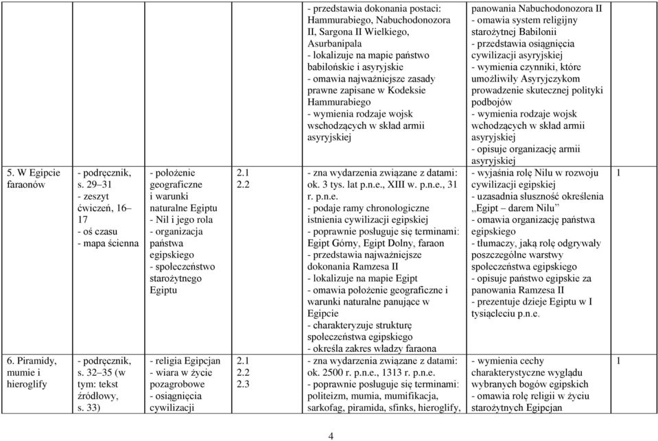 osiągnięcia cywilizacji 2. 2.2 2.