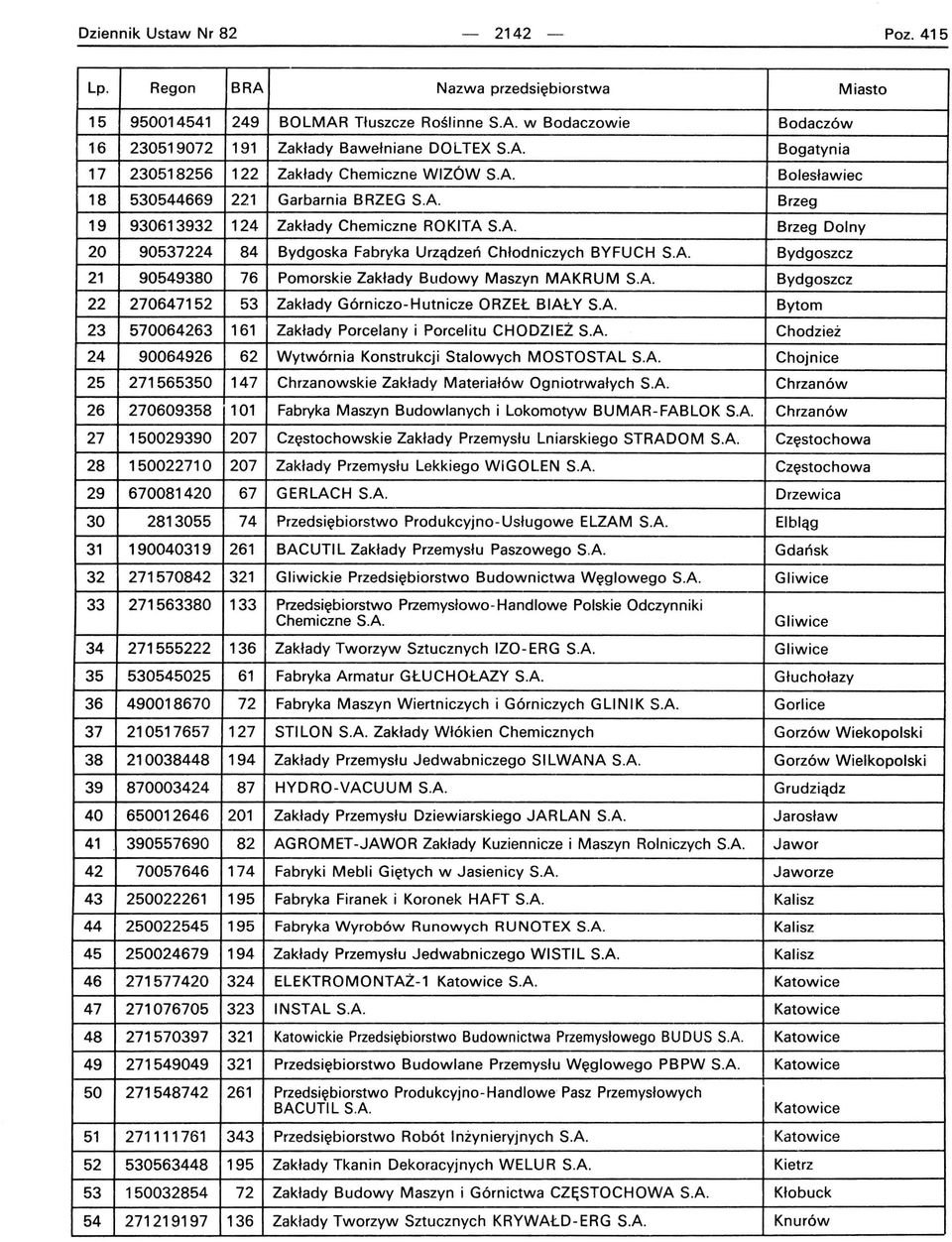 w Bodaczowie Bodaczów 16 230519072 191 Zakłady Bawełniane DOL TEX SA Bogatynia 17 230518256 122 Zakłady Chemiczne WIZÓW SA Bolesławiec 18 530544669 221 Garbarnia BRZEG SA Brzeg 19 930613932 124