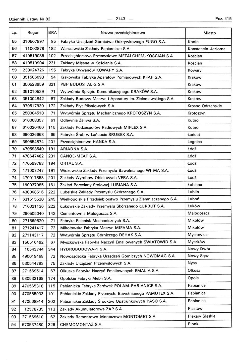 Konstancin -Jeziorna 57 410519035 102 Przeds i ębiorstwo Przemysłowe M ETALCH EM - KOŚCIAN SA Kościan 58 410510904 231 Zakłady Mięsne w Kościanie SA Kościan 59 230024726 195 Fabryka Dywanów KOWARY SA