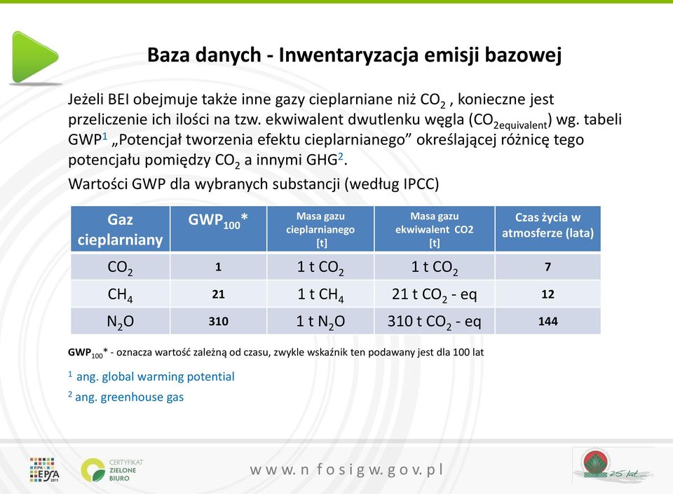 Wartości GWP dla wybranych substancji (według IPCC) Gaz cieplarniany GWP 100 * Masa gazu cieplarnianego [t] Masa gazu ekwiwalent CO2 [t] Czas życia w atmosferze (lata) CO 2 1 1 t CO 2