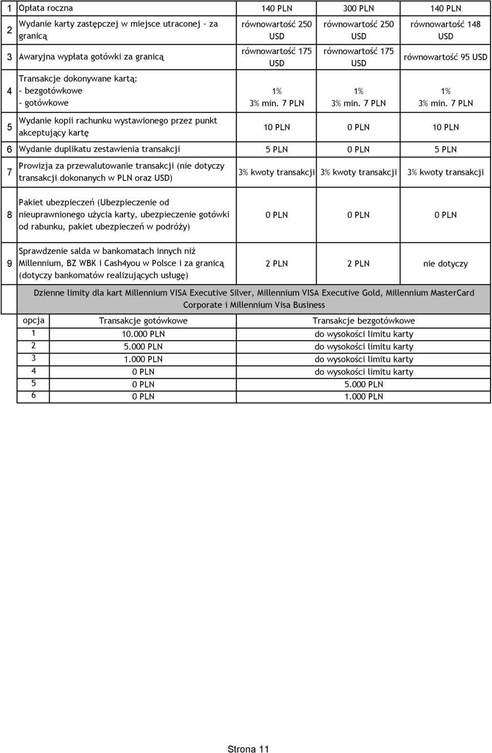 7 PLN Wydanie kopii rachunku wystawionego przez punkt 5 10 PLN 0 PLN 10 PLN akceptujący kartę 6 Wydanie duplikatu zestawienia transakcji 5 PLN 0 PLN 5 PLN Prowizja za przewalutowanie transakcji (nie