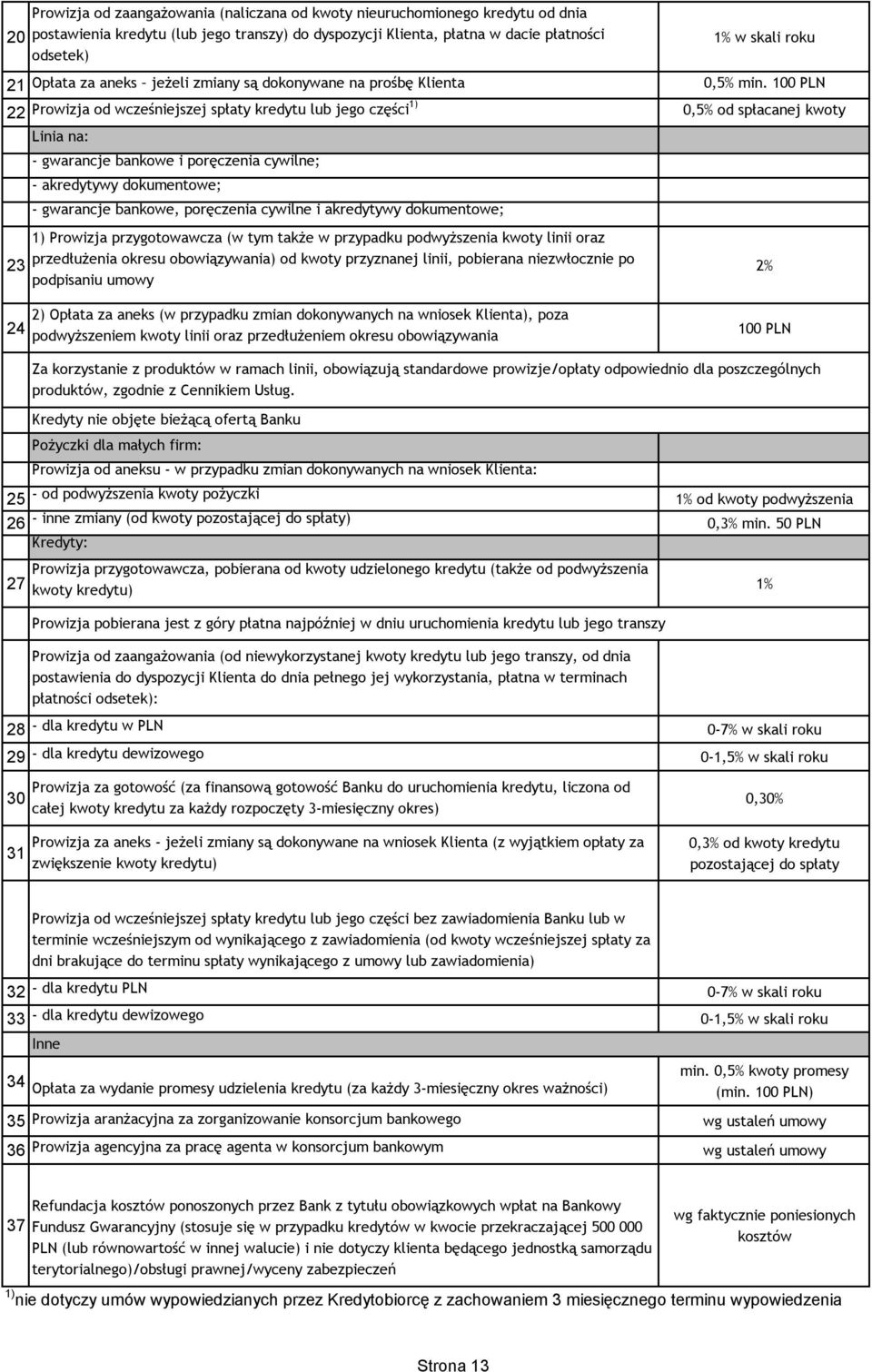 100 PLN 22 Prowizja od wcześniejszej spłaty kredytu lub jego części1) 0,5% od spłacanej kwoty Linia na: - gwarancje bankowe i poręczenia cywilne; - akredytywy dokumentowe; - gwarancje bankowe,