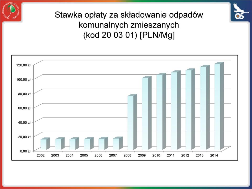 zł 80,00 zł 60,00 zł 40,00 zł 20,00 zł 0,00 zł 2002