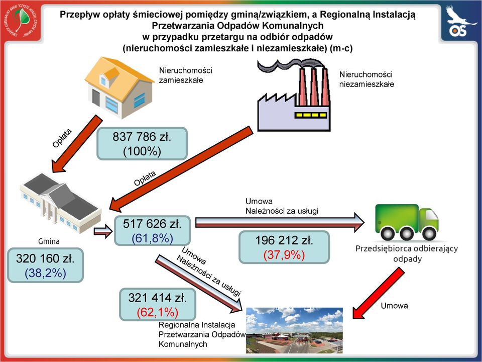 zamieszkałe Nieruchomości niezamieszkałe 837 786 zł. (100%) 320 160 zł. (38,2%) 517 626 zł.