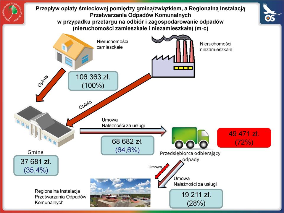 Nieruchomości zamieszkałe Nieruchomości niezamieszkałe 106 363 zł. (100%) 37 681 zł.