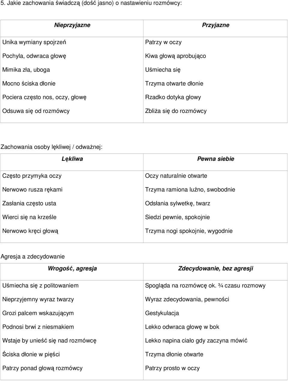 przymyka oczy Nerwowo rusza rękami Zasłania często usta Wierci się na krześle Nerwowo kręci głową Pewna siebie Oczy naturalnie otwarte Trzyma ramiona luźno, swobodnie Odsłania sylwetkę, twarz Siedzi