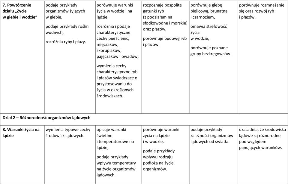 słodkowodne i morskie) oraz płazów, porównuje budowę ryb i płazów. porównuje glebę bielicową, brunatną i czarnoziem, omawia strefowość życia w wodzie, porównuje poznane grupy bezkręgowców.