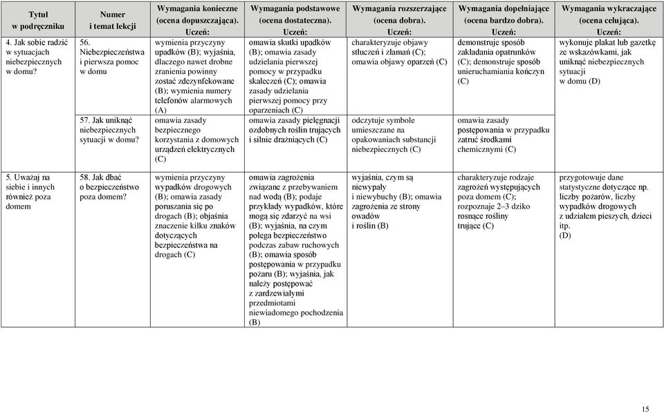 wymienia przyczyny upadków (B); wyjaśnia, dlaczego nawet drobne zranienia powinny zostać zdezynfekowane (B); wymienia numery telefonów alarmowych (A) omawia zasady bezpiecznego korzystania z domowych