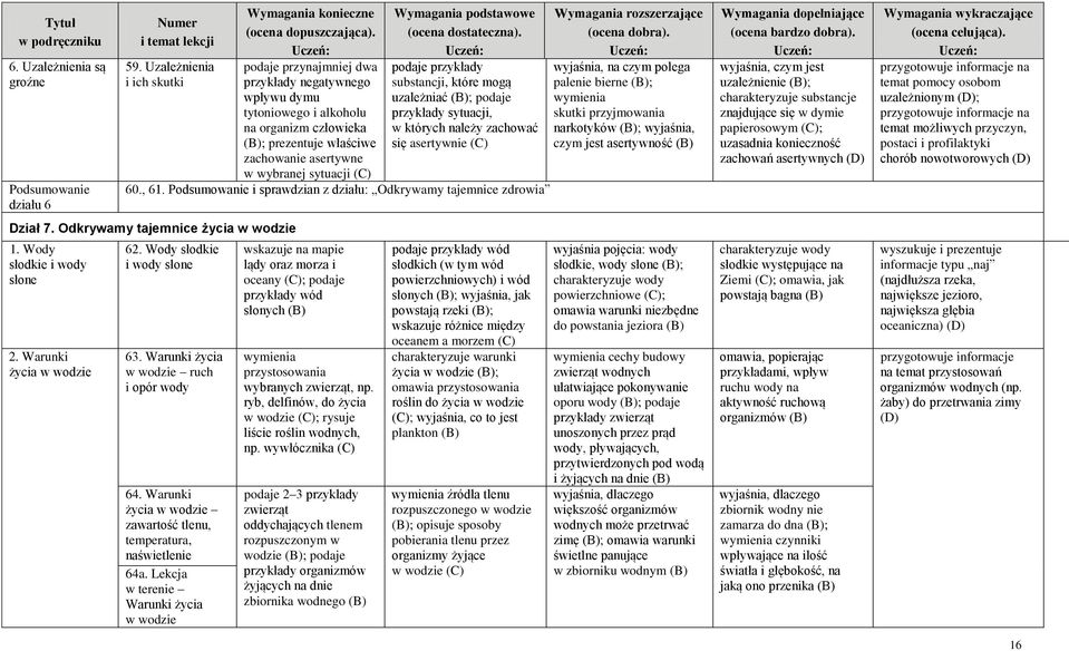 których należy zachować (B); prezentuje właściwe się asertywnie (C) zachowanie asertywne w wybranej sytuacji (C) 60., 61. Podsumowanie i sprawdzian z działu: Odkrywamy tajemnice zdrowia Dział 7.