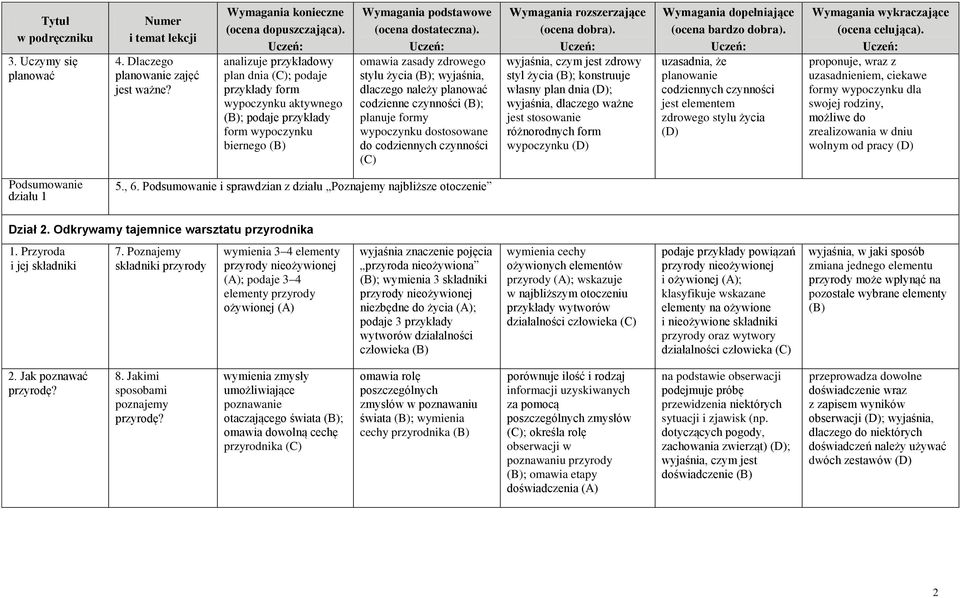 omawia zasady zdrowego stylu życia (B); wyjaśnia, dlaczego należy planować codzienne czynności (B); planuje formy wypoczynku dostosowane do codziennych czynności (C) Wymagania rozszerzające (ocena