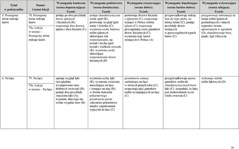 podaje po dwa przykłady drzew iglastych i liściastych (B); rozpoznaje dwa drzewa iglaste i dwa liściaste (C) Wymagania podstawowe (ocena dostateczna).