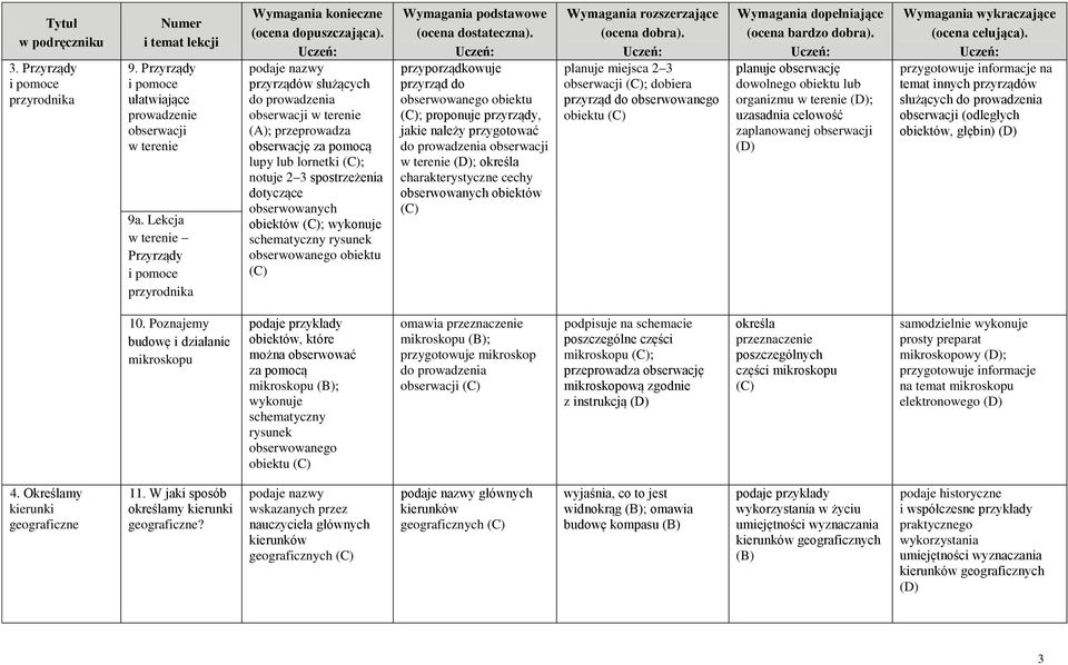 podaje nazwy przyrządów służących do prowadzenia obserwacji w terenie (A); przeprowadza obserwację za pomocą lupy lub lornetki (C); notuje 2 3 spostrzeżenia dotyczące obserwowanych obiektów (C);