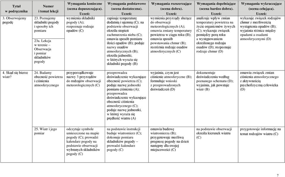 zapisuje temperaturę dodatnią i ujemną (C); na podstawie obserwacji określa stopień zachmurzenia nieba (C); omawia sposób pomiaru ilości opadów (B); podaje nazwy osadów atmosferycznych (B); określa