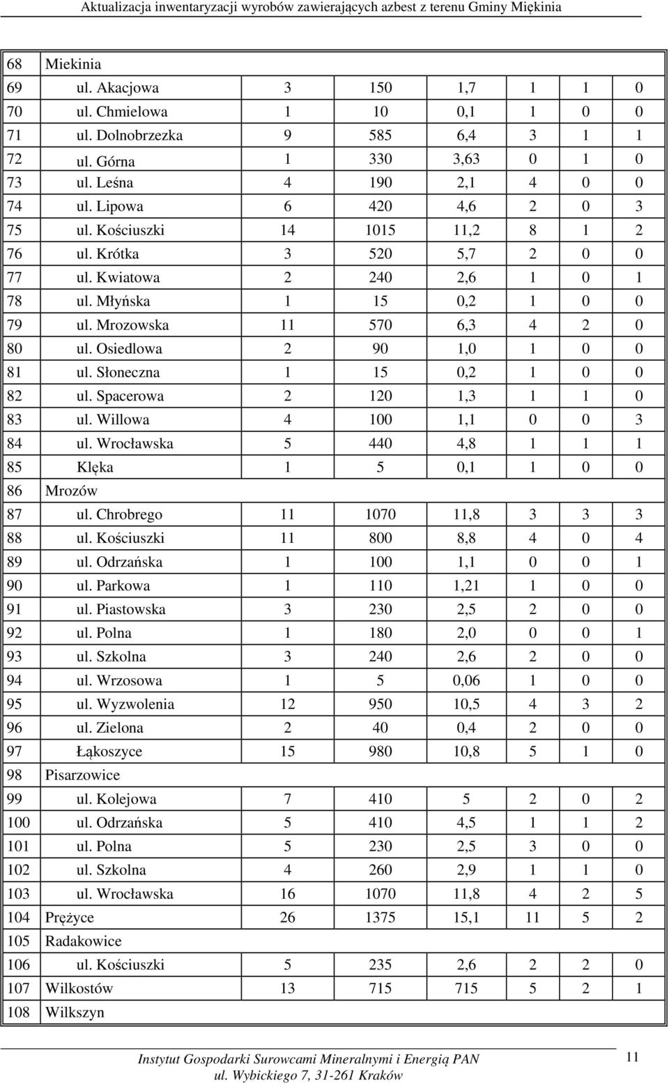 Osiedlowa 2 90 1,0 1 0 0 81 ul. Słoneczna 1 15 0,2 1 0 0 82 ul. Spacerowa 2 120 1,3 1 1 0 83 ul. Willowa 4 100 1,1 0 0 3 84 ul. Wrocławska 5 440 4,8 1 1 1 85 Klęka 1 5 0,1 1 0 0 86 Mrozów 87 ul.