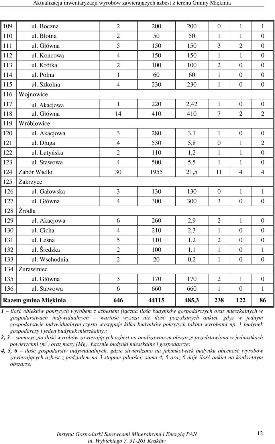 Lutyńska 2 110 1,2 1 1 0 123 ul. Stawowa 4 500 5,5 1 1 0 124 Zabór Wielki 30 1955 21,5 11 4 4 125 Zakrzyce 126 ul. Gałowska 3 130 130 0 1 1 127 ul. Główna 4 300 300 3 0 0 128 Źródła 129 ul.