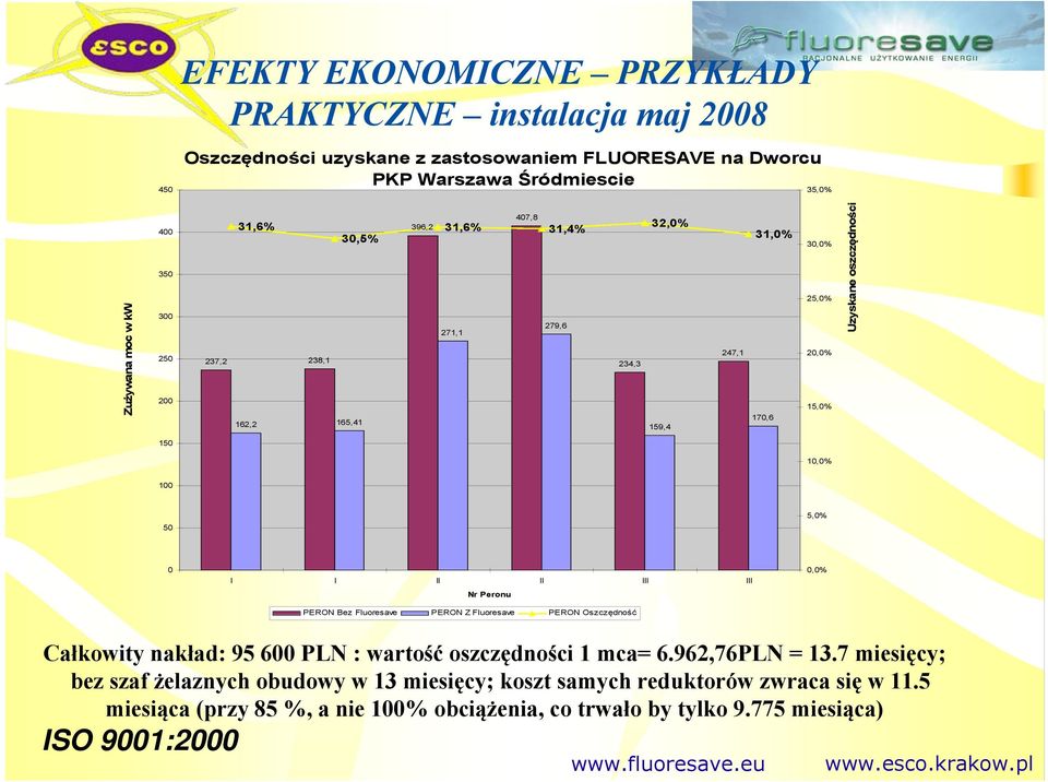 10,0% 100 5,0% 50 0 I I II II III III Nr Peronu PERON Bez Fluoresave PERON Z Fluoresave PERON Oszczędność 0,0% Całkowity nakład: 95 600 PLN : wartość oszczędności 1 mca= 6.