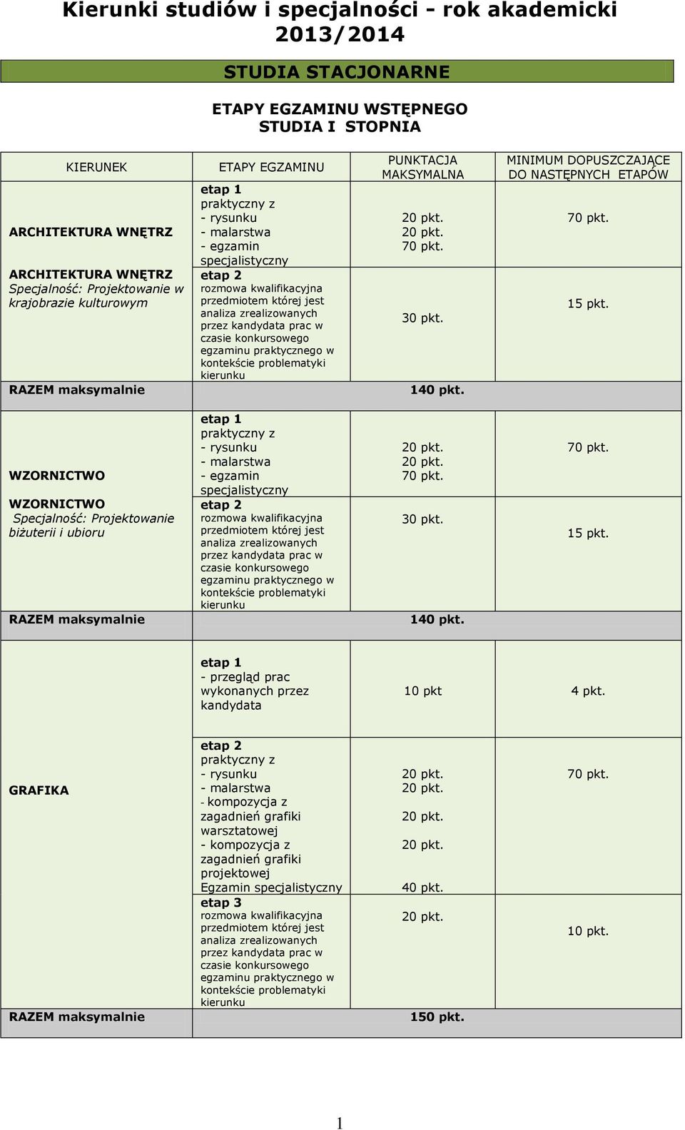 Specjalność: Projektowanie biżuterii i ubioru - egzamin specjalistyczny 1 15 pkt.