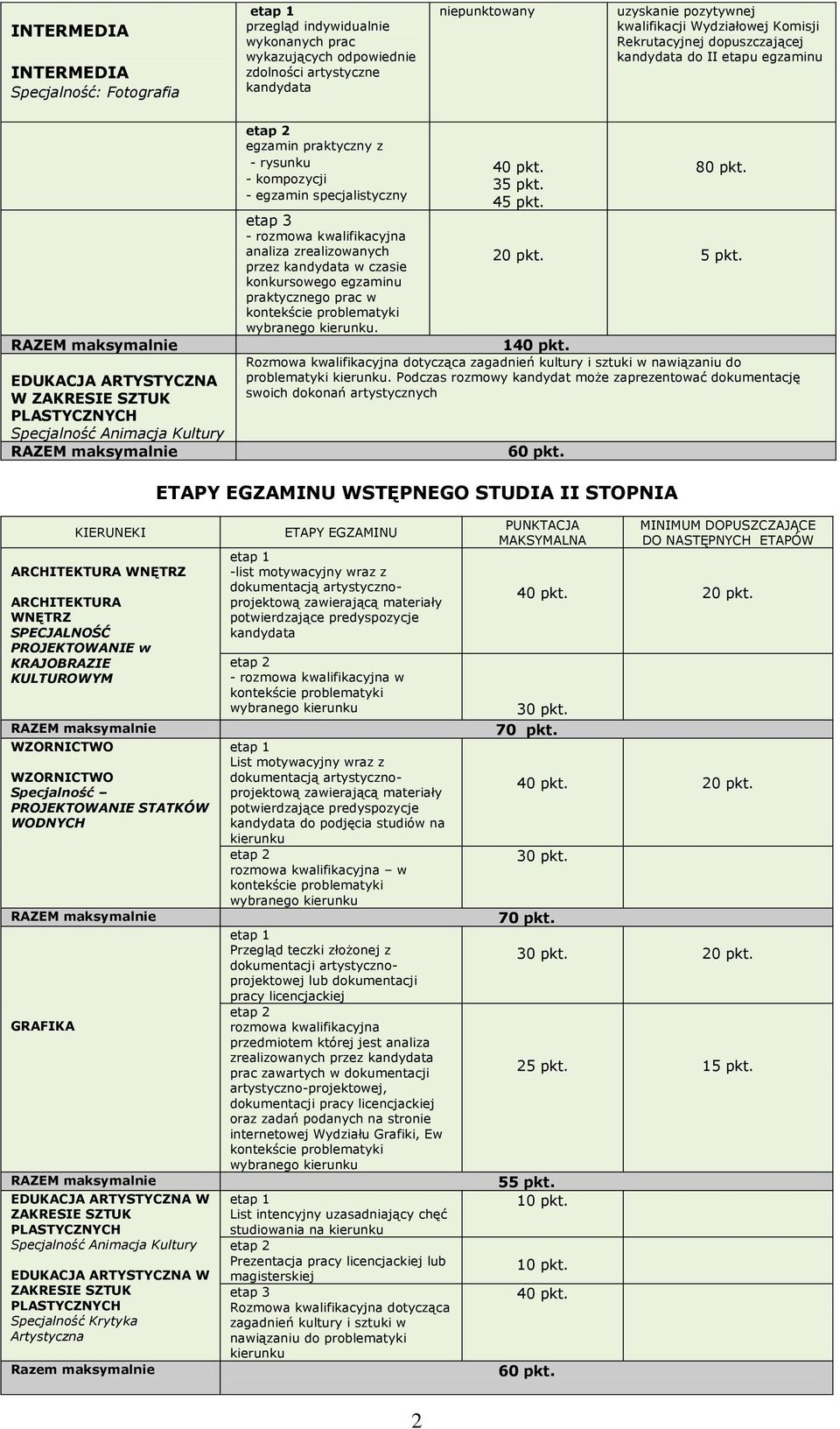 - przez w czasie konkursowego egzaminu praktycznego prac w wybranego. 5 pkt. 1 Rozmowa kwalifikacyjna dotycząca zagadnień kultury i sztuki w nawiązaniu do problematyki.