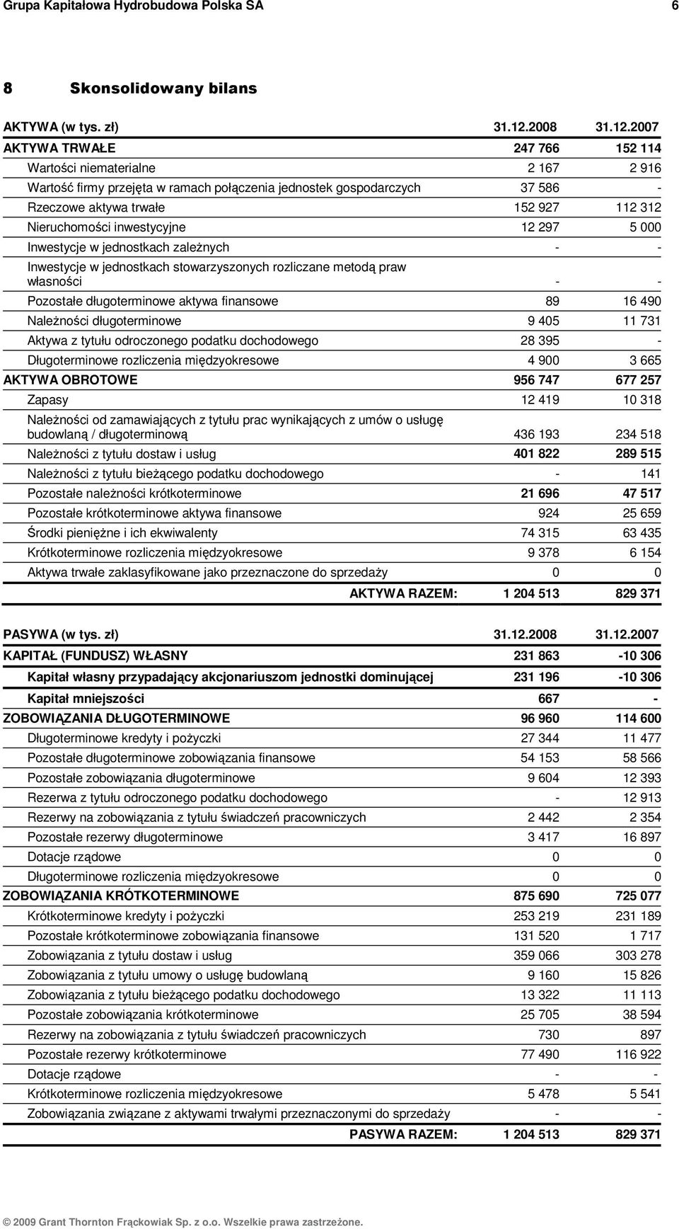 2007 AKTYWA TRWAŁE 247 766 152 114 Wartości niematerialne 2 167 2 916 Wartość firmy przejęta w ramach połączenia jednostek gospodarczych 37 586 - Rzeczowe aktywa trwałe 152 927 112 312 Nieruchomości