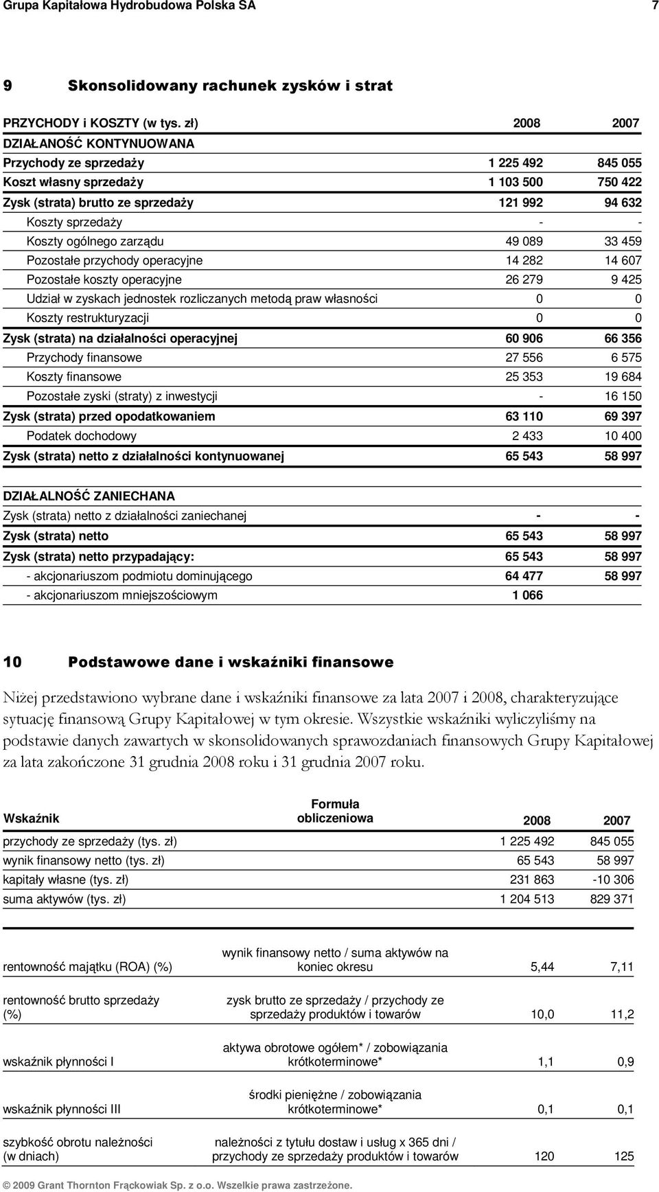 ogólnego zarządu 49 089 33 459 Pozostałe przychody operacyjne 14 282 14 607 Pozostałe koszty operacyjne 26 279 9 425 Udział w zyskach jednostek rozliczanych metodą praw własności 0 0 Koszty