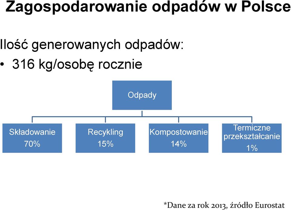 Składowanie 70% Recykling 15% Kompostowanie 14%